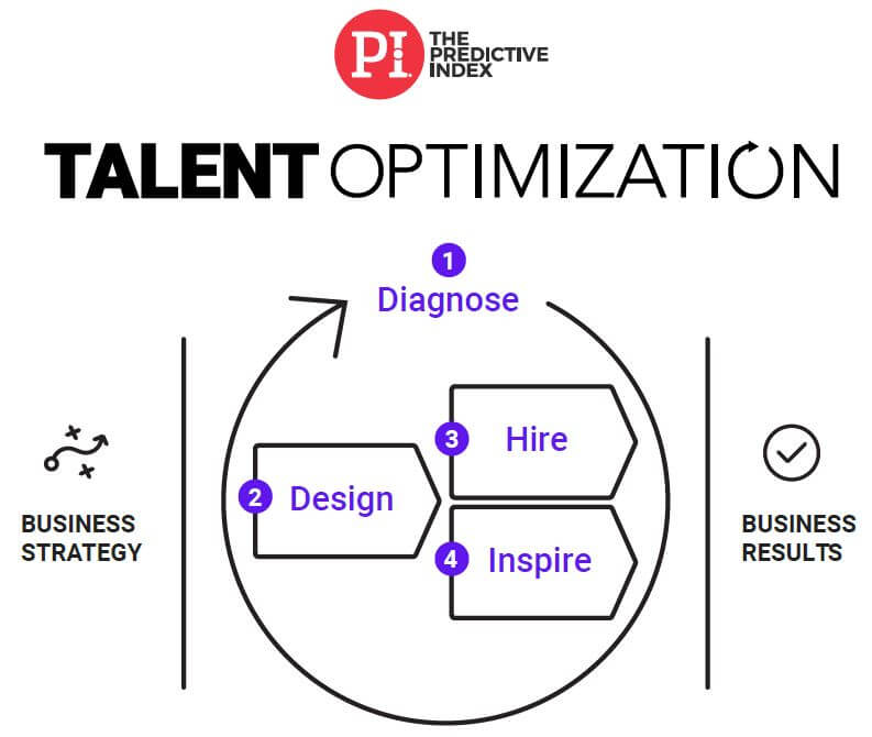 The Predictive Index: Talent Optimization Business Strategy > Graphic > Business Results Graphic is a circle with (1) Diagnose being a point on the circle that the arrow comes back to. Inside the circle are 3 boxes labeled: (2) Design, (3) Hire, (4) Inspire.