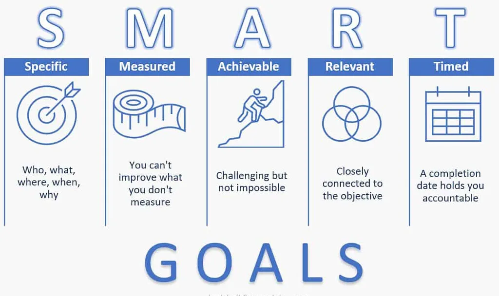 SMART GOALS with columns for each letter of SMART.
S: Specific, an image of a a target, "Who, what, where, when, why"
M: Measured, an image of a tape measure, "You can't improve what you don't measure"
A: Achievable, an image of a rock climber, "Challenging but not impossible"
R: Relevant, Image of 3 circle Venn Diagram, "Closely connected to the objective"
T: Timed, an image of a calendar, "A completion date holds you accountable"