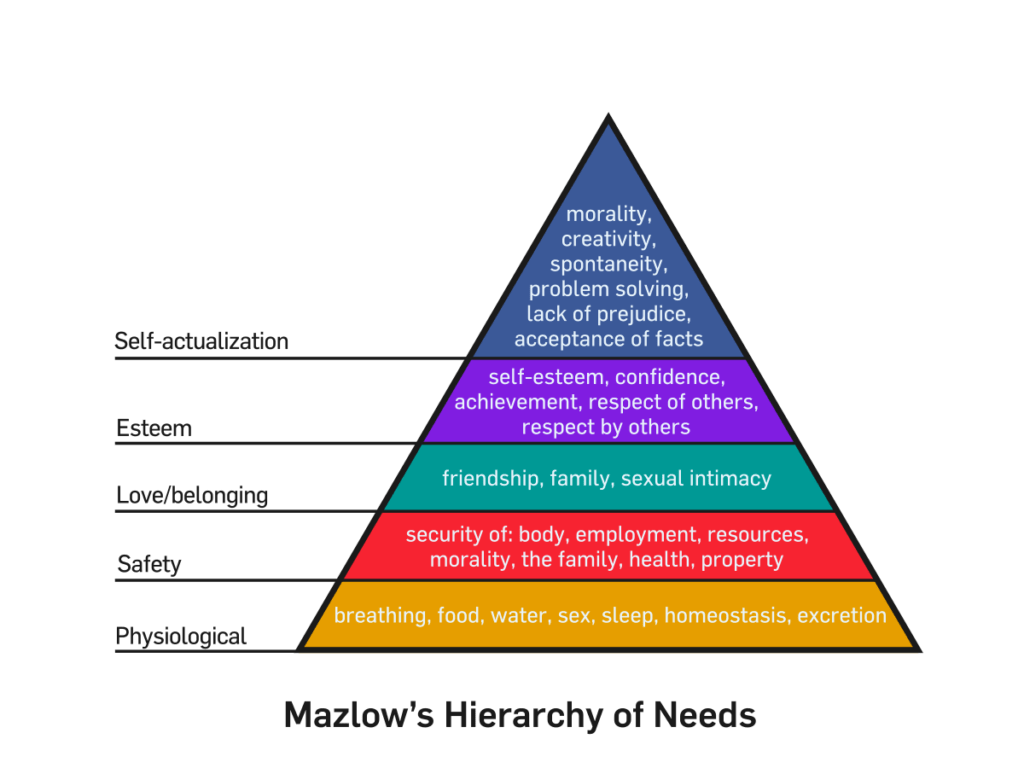 Maslow's Hierarchy of Needs Pyramid From bottom to top: Physiological: breathing, food, water, sex, sleep, homeostasis, excretion Safety: security of: body, employment, resources, morality, the family, health, property Love/belonging: friendship, family, sexual intimacy Esteem: self-esteem, confidence, achievement, respect of others, respect by others Self-actualization : morality, creativity, spontaneity, problem solving, lack of prejudice, acceptance of facts 

https://commons.wikimedia.org/wiki/File:Mazlow%27s_Hierarchy_of_Needs.svg

Basic needs have to be met before a business goals can be discovered and defined.