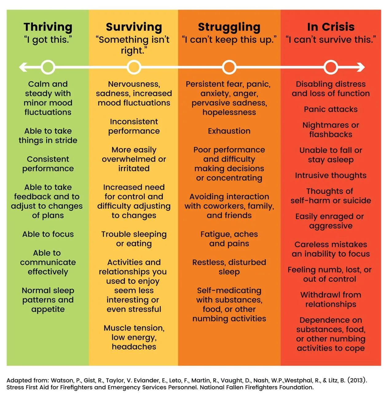 Chart of emotional and physical reactions in four states: Thriving, Surviving, Struggling, and In Crisis. 

Adapted from: Watson P, Gist, R. Taylor, V. Evlander, E., Lato, F. Martin, R. Vaught, D. Nash, W.P. Westphal, R. & Litz, B. (2013). Stress First Aid for Firefighters and Emergency Services Personnel, National Fallen Firefighters Foundation. 

Tracking your personal emotional state, as well as your teams, during a crisis is an important part of Business Crisis Management.