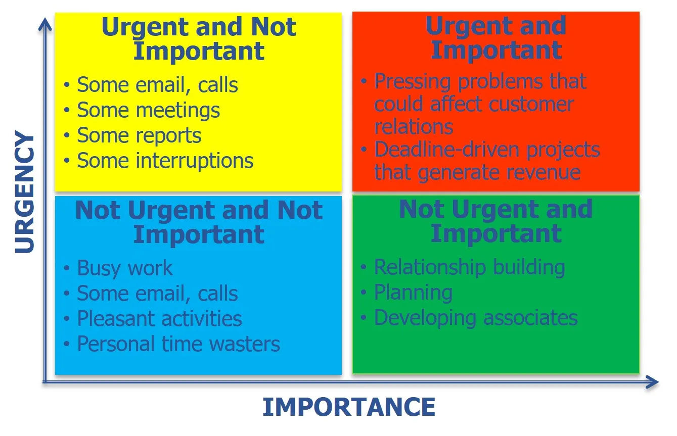 Urgency and Importance chart with 4 quadrants: Urgent and Not Important, Not Urgent and Not Important, Not Urgent and Important, and Urgent and Important. Each quadrant lists examples to show the urgent vs. important tasks.